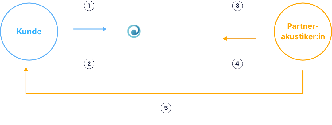 Ablauf-Grafik Vermittlung an Hörakustiker:in